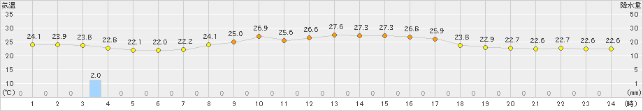 加賀中津原(>2022年08月24日)のアメダスグラフ