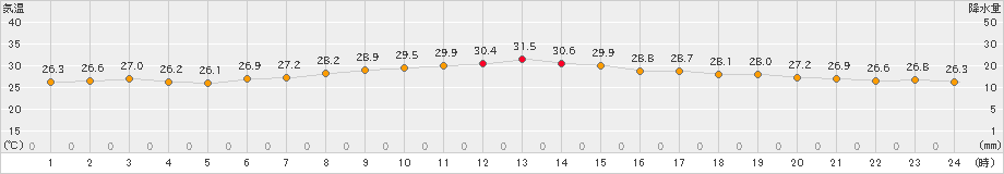 枚方(>2022年08月24日)のアメダスグラフ