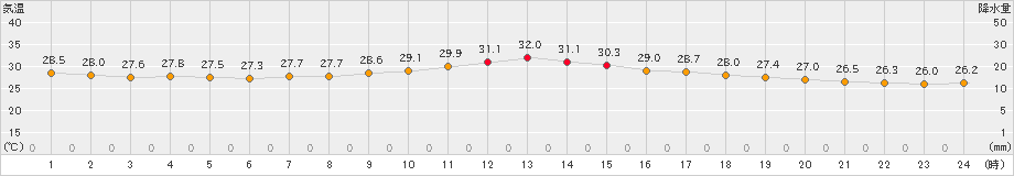 豊中(>2022年08月24日)のアメダスグラフ