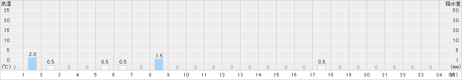温泉(>2022年08月24日)のアメダスグラフ