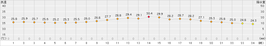 上郡(>2022年08月24日)のアメダスグラフ