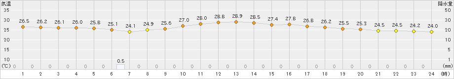 三木(>2022年08月24日)のアメダスグラフ