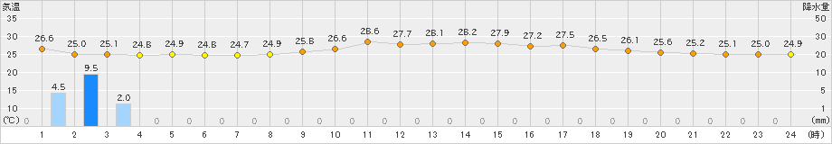 家島(>2022年08月24日)のアメダスグラフ