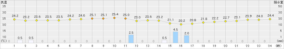 西郷(>2022年08月24日)のアメダスグラフ