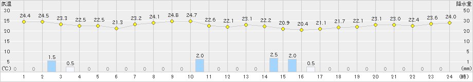 海士(>2022年08月24日)のアメダスグラフ