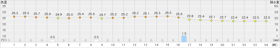 青谷(>2022年08月24日)のアメダスグラフ