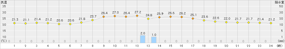 久万(>2022年08月24日)のアメダスグラフ