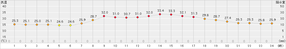 御荘(>2022年08月24日)のアメダスグラフ