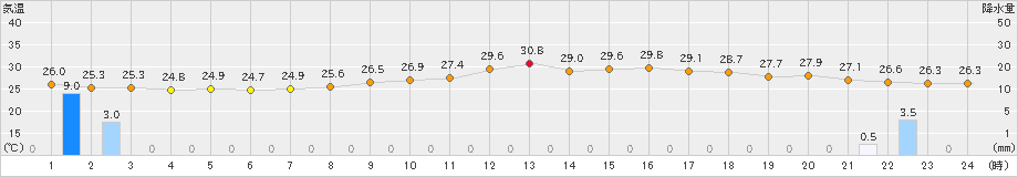 萩(>2022年08月24日)のアメダスグラフ