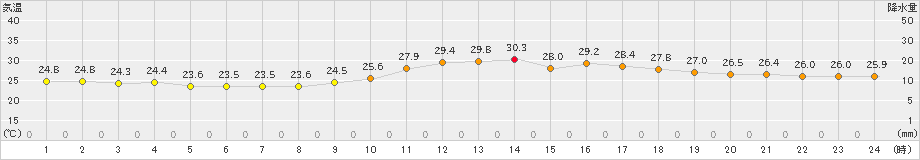 広瀬(>2022年08月24日)のアメダスグラフ