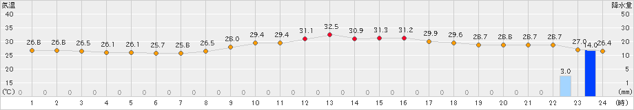 防府(>2022年08月24日)のアメダスグラフ