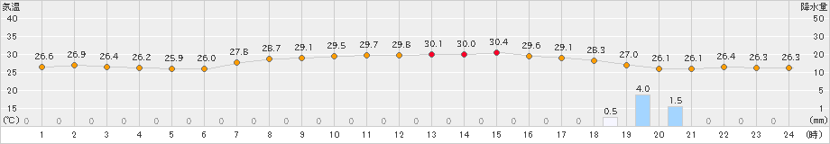 行橋(>2022年08月24日)のアメダスグラフ