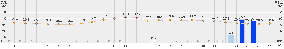 日田(>2022年08月24日)のアメダスグラフ