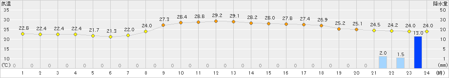 湯布院(>2022年08月24日)のアメダスグラフ