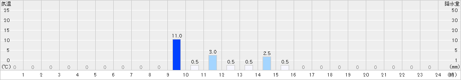 長浦岳(>2022年08月24日)のアメダスグラフ