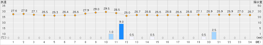 佐賀(>2022年08月24日)のアメダスグラフ