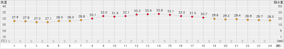 笠利(>2022年08月24日)のアメダスグラフ