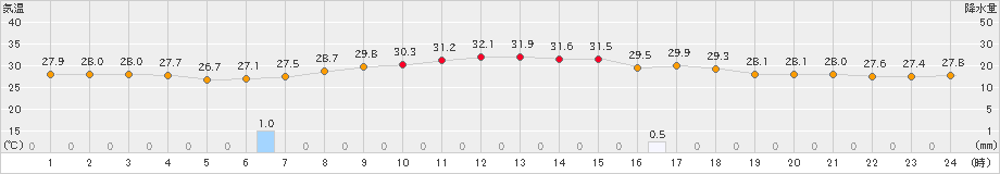 伊仙(>2022年08月24日)のアメダスグラフ