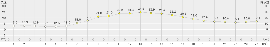 夕張(>2022年08月25日)のアメダスグラフ