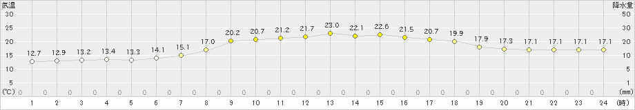 興部(>2022年08月25日)のアメダスグラフ