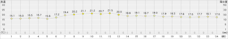 広尾(>2022年08月25日)のアメダスグラフ