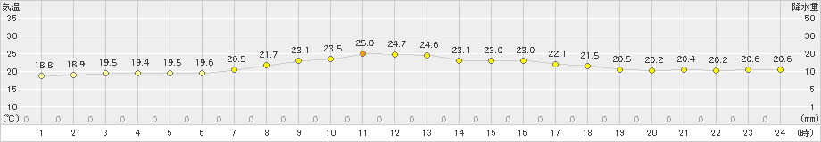 奥尻(>2022年08月25日)のアメダスグラフ