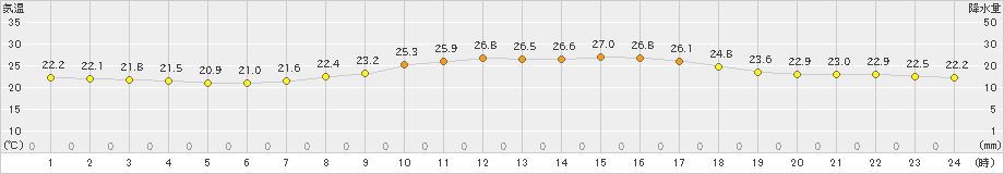 大子(>2022年08月25日)のアメダスグラフ