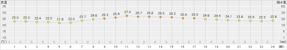 つくば(>2022年08月25日)のアメダスグラフ