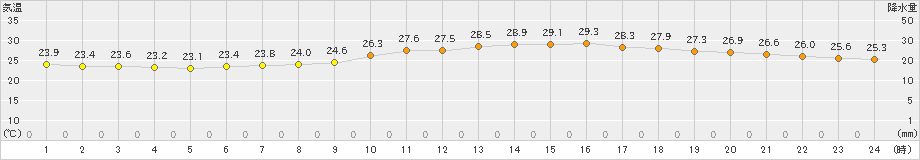 前橋(>2022年08月25日)のアメダスグラフ