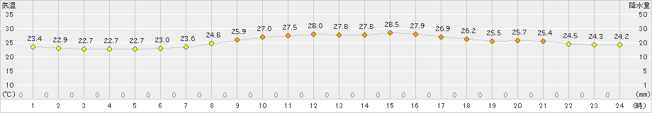 鳩山(>2022年08月25日)のアメダスグラフ