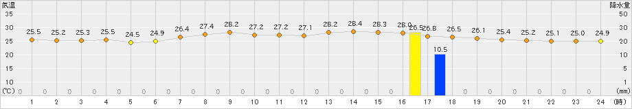 四日市(>2022年08月25日)のアメダスグラフ