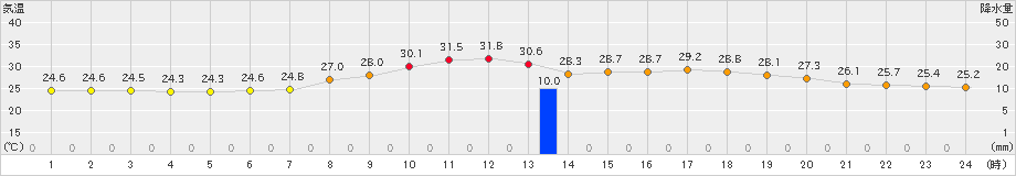 上野(>2022年08月25日)のアメダスグラフ