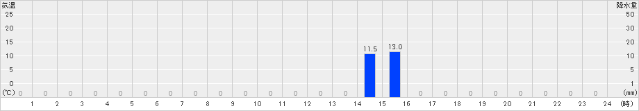 笠取山(>2022年08月25日)のアメダスグラフ