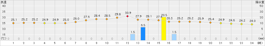 粥見(>2022年08月25日)のアメダスグラフ