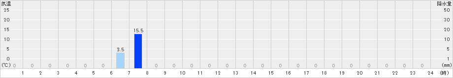藤坂峠(>2022年08月25日)のアメダスグラフ
