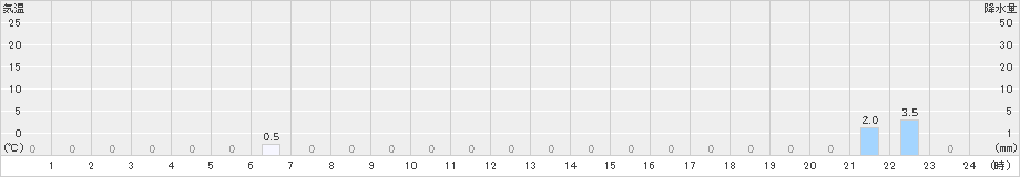 室谷(>2022年08月25日)のアメダスグラフ