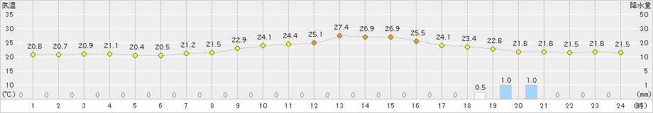 十日町(>2022年08月25日)のアメダスグラフ