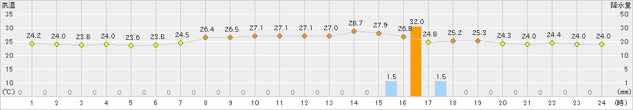 今津(>2022年08月25日)のアメダスグラフ