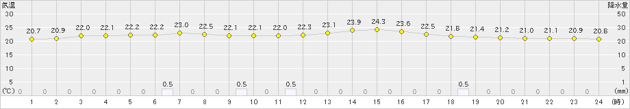 兎和野高原(>2022年08月25日)のアメダスグラフ