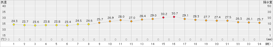 三木(>2022年08月25日)のアメダスグラフ