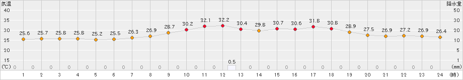 奈良(>2022年08月25日)のアメダスグラフ