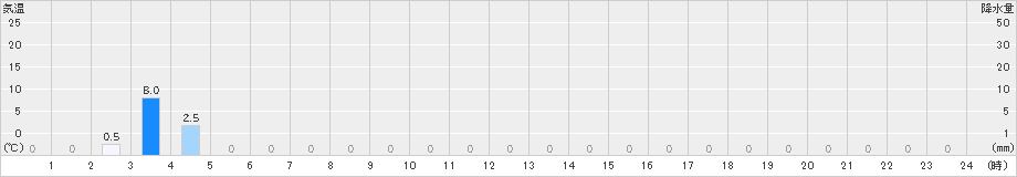 獅子越峠(>2022年08月25日)のアメダスグラフ