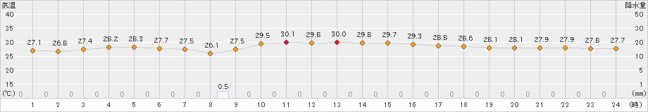 上中(>2022年08月25日)のアメダスグラフ