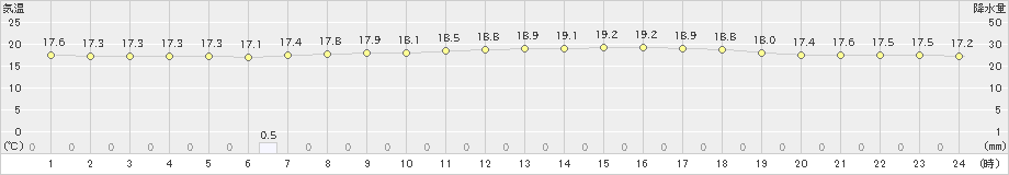 更別(>2022年08月26日)のアメダスグラフ