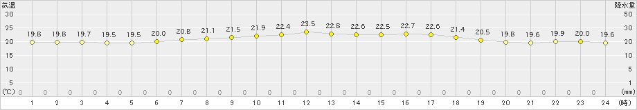 六ケ所(>2022年08月26日)のアメダスグラフ