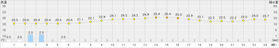 狩川(>2022年08月26日)のアメダスグラフ