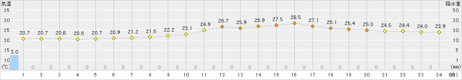 高畠(>2022年08月26日)のアメダスグラフ