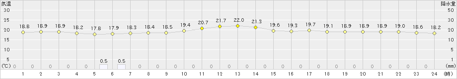 鷲倉(>2022年08月26日)のアメダスグラフ