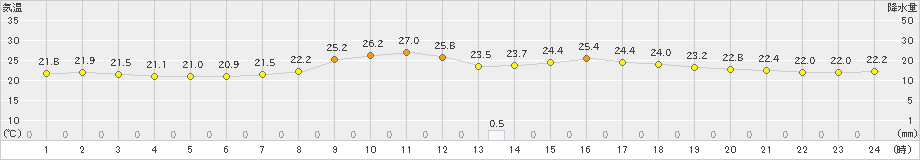 南郷(>2022年08月26日)のアメダスグラフ