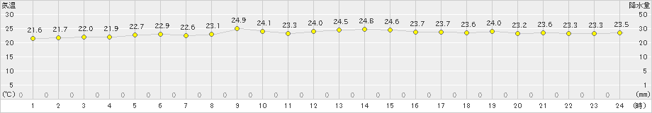 日立(>2022年08月26日)のアメダスグラフ